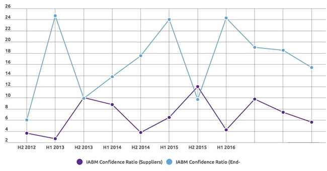 廣播、媒體技術(shù)市場增長，但利潤增長停滯