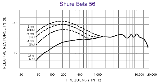 Shure 舒爾 BETA 56A 小軍鼓/通鼓話筒，超心形動圈