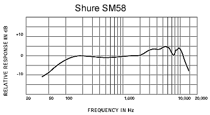 Shure 舒爾 SM58 人聲話筒，心形動圈