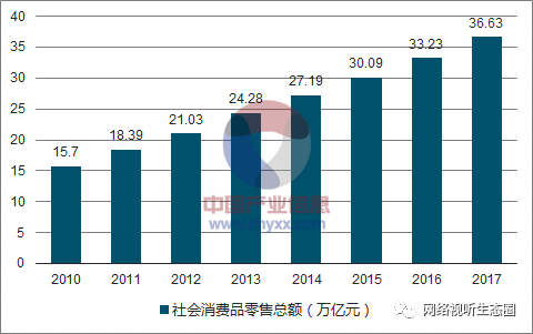 2018中國(guó)廣播電視及網(wǎng)絡(luò)視聽行業(yè)發(fā)展現(xiàn)狀及發(fā)展前景分析