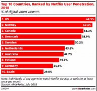 預(yù)計(jì)2018年全球超過7.6億人收看OTT訂閱視頻