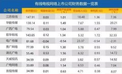 有線電視持續(xù)大失血：廣電“逆襲”有點難！