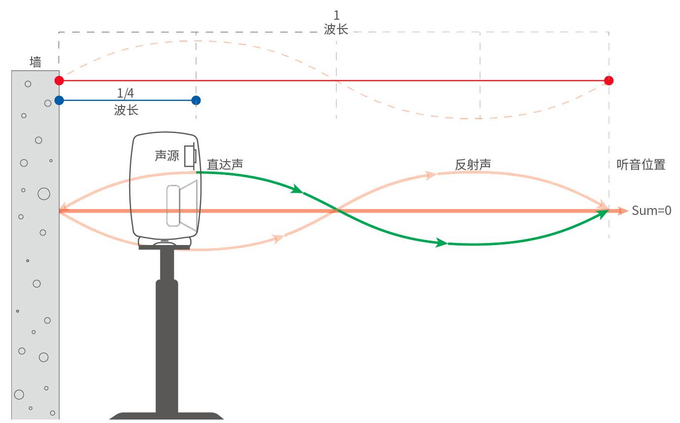 8.詳解后墻抵消現(xiàn)象——真力監(jiān)聽(tīng)音箱設(shè)置指南
