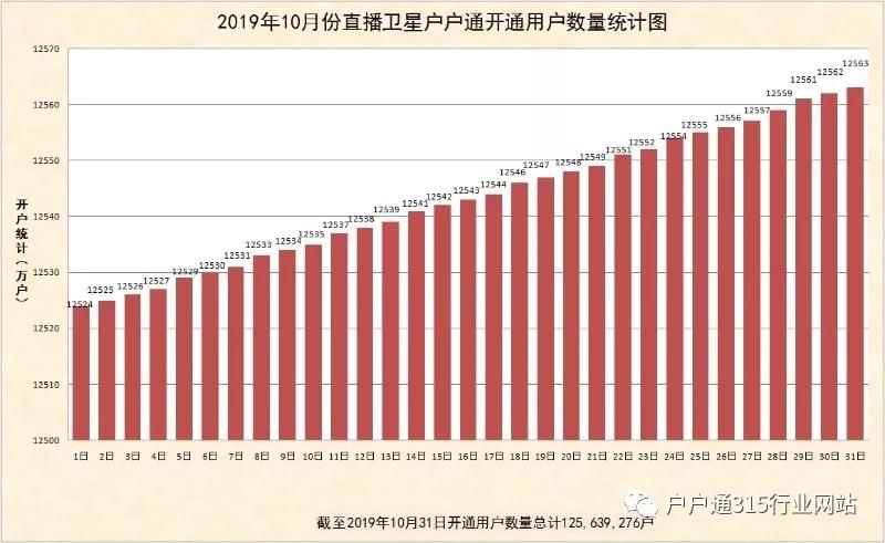 2019年10月份直播衛(wèi)星戶戶通開通用戶數量統(tǒng)計圖出爐