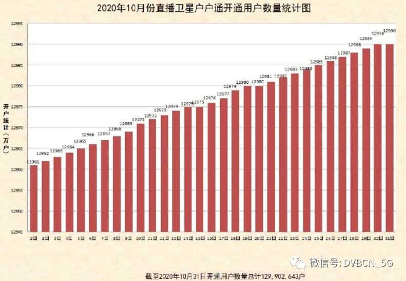 直播衛(wèi)星“戶戶通”用戶達(dá)1.3億戶，10月新增29萬(wàn)戶