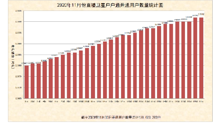 戶戶通直播衛(wèi)星用戶11月新增12萬戶，總數(shù)超1.3億戶